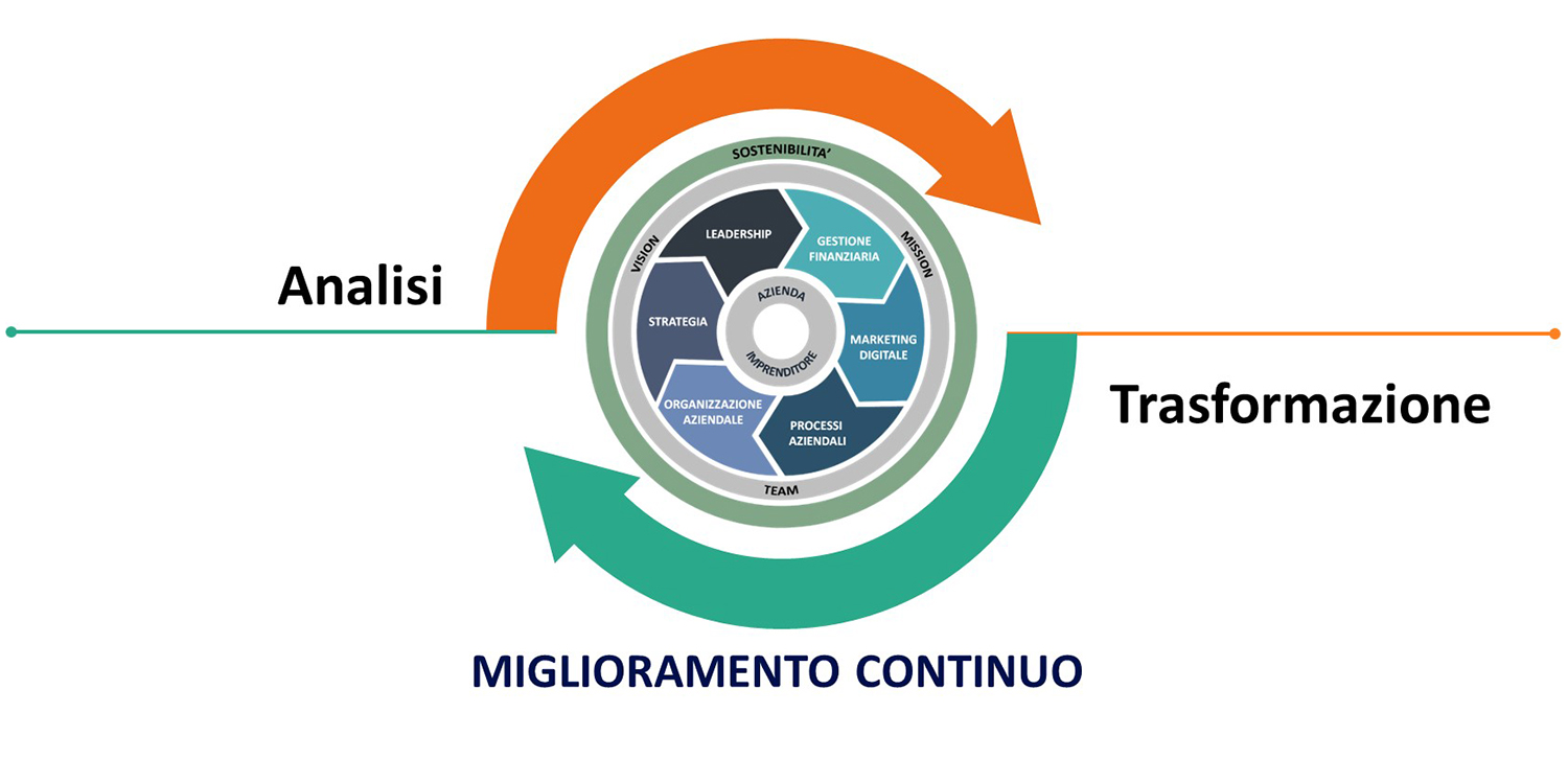 Miglioramento continuo